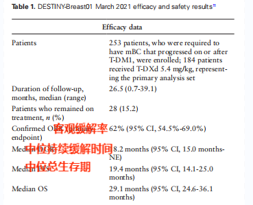 德喜曲妥珠单抗治疗HER2阳性乳腺癌中位PFS19.4个月(图4)