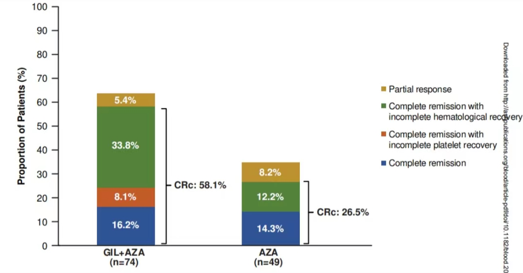 吉瑞替尼+阿扎胞苷治疗FLT3mut+急性髓系白血病疗效揭晓(图2)