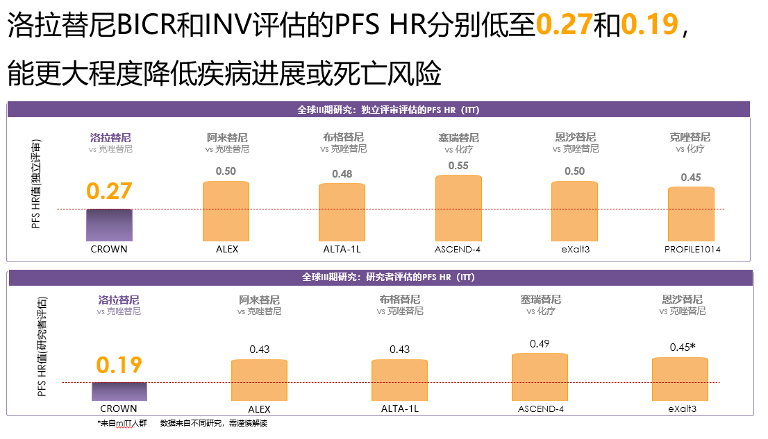 劳拉替尼一线治疗亚裔ALK阳性晚期非小细胞肺癌疗效分析(图3)