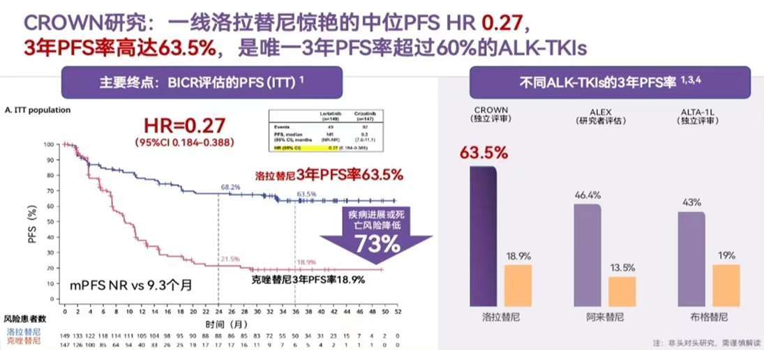 劳拉替尼一线治疗亚裔ALK阳性晚期非小细胞肺癌疗效分析(图2)