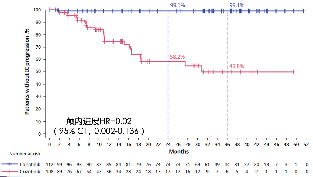 劳拉替尼一线治疗亚裔ALK阳性晚期非小细胞肺癌疗效分析(图5)