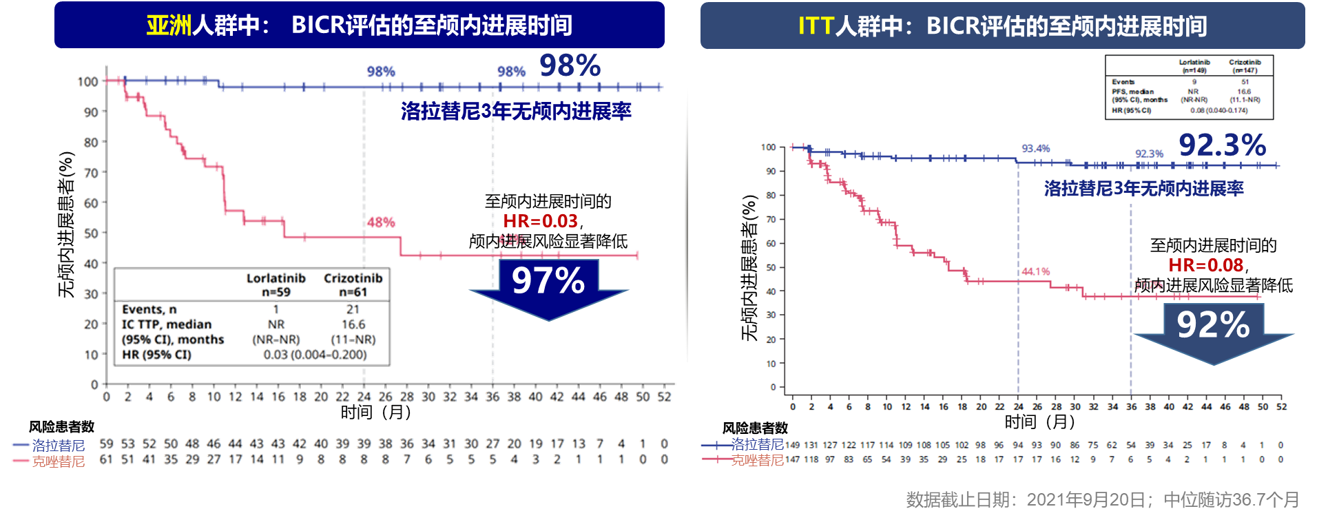 劳拉替尼一线治疗亚裔ALK阳性晚期非小细胞肺癌疗效分析(图6)