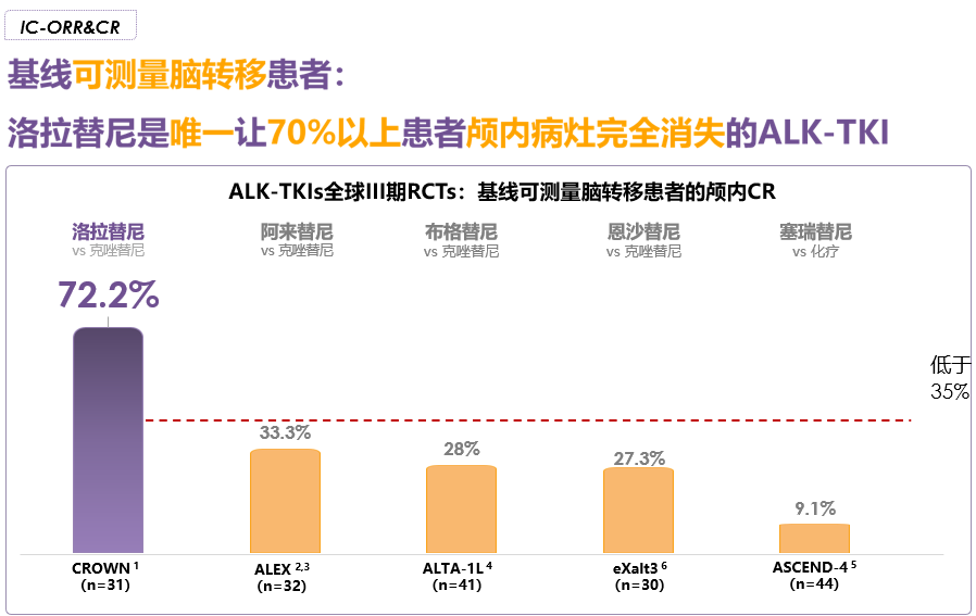 劳拉替尼一线治疗亚裔ALK阳性晚期非小细胞肺癌疗效分析(图7)