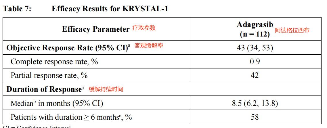 阿达格拉西布治疗非小细胞肺癌客观缓解率43%(图2)