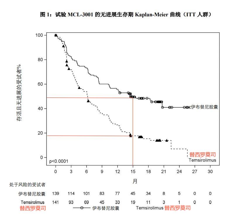 伊布替尼-泽布替尼耐药后的新选择(图6)