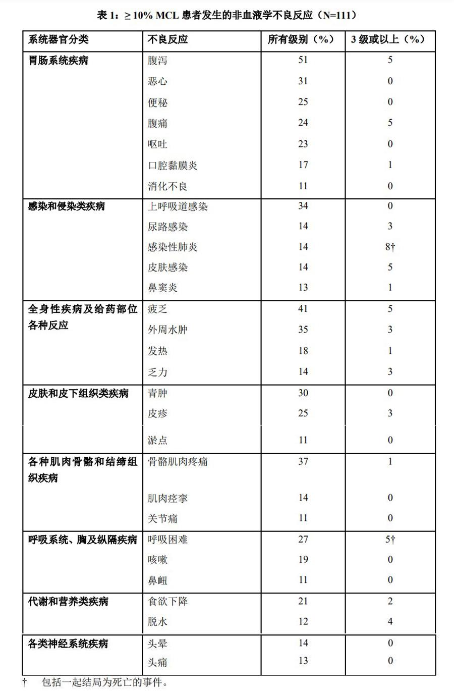 伊布替尼-泽布替尼耐药后的新选择(图4)