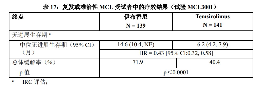 伊布替尼-泽布替尼耐药后的新选择(图5)