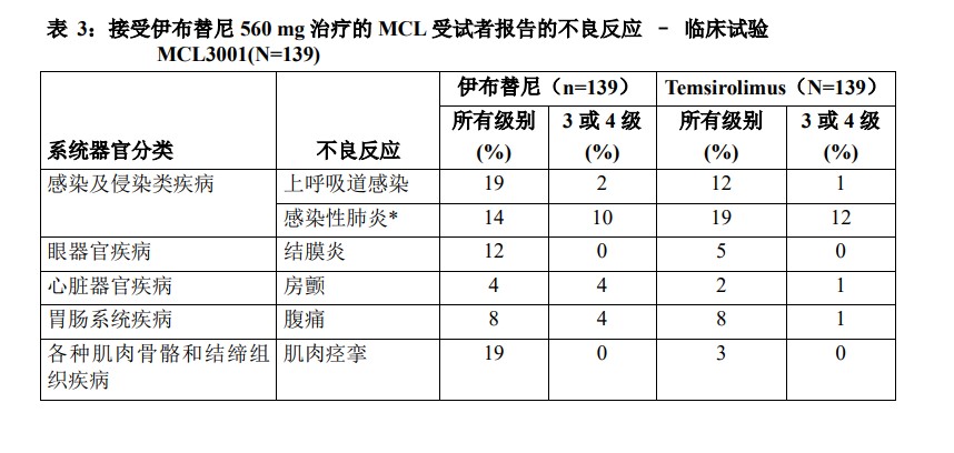 伊布替尼-泽布替尼耐药后的新选择(图7)