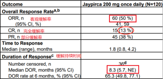 Jaypirca：阿卡替尼治疗套细胞淋巴瘤耐药后的新选择(图1)