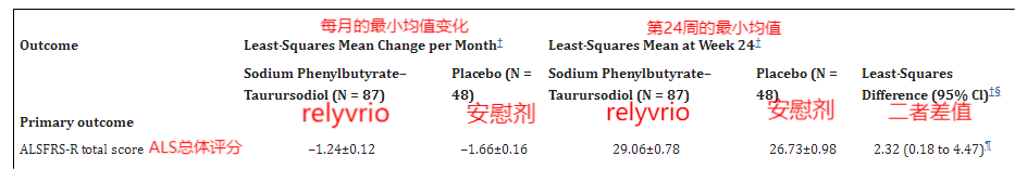 渐冻症患者有望解冻？Relyvrio能成功延长生存期(图4)