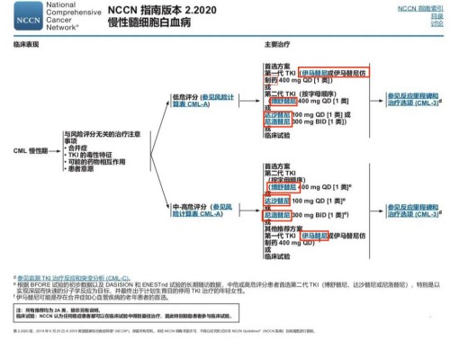 普纳替尼治疗白血病有多有效？达到分子学反应44%！(图2)