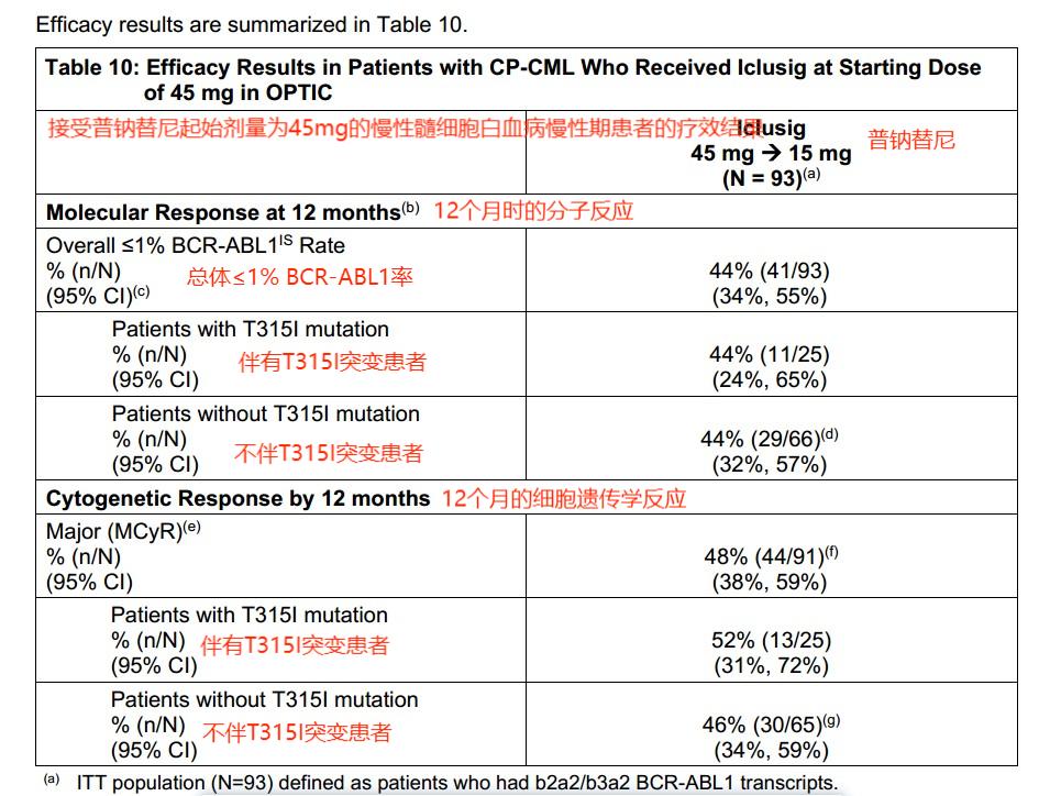 普纳替尼治疗白血病有多有效？达到分子学反应44%！(图4)