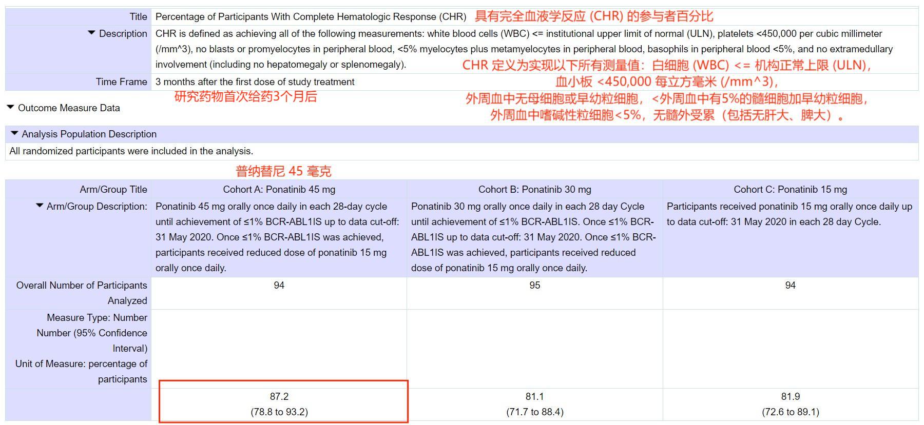 普纳替尼治疗白血病有多有效？达到分子学反应44%！(图5)