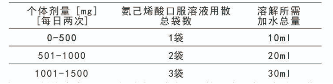 氨己烯酸口服溶液用散怎么服用？(图1)