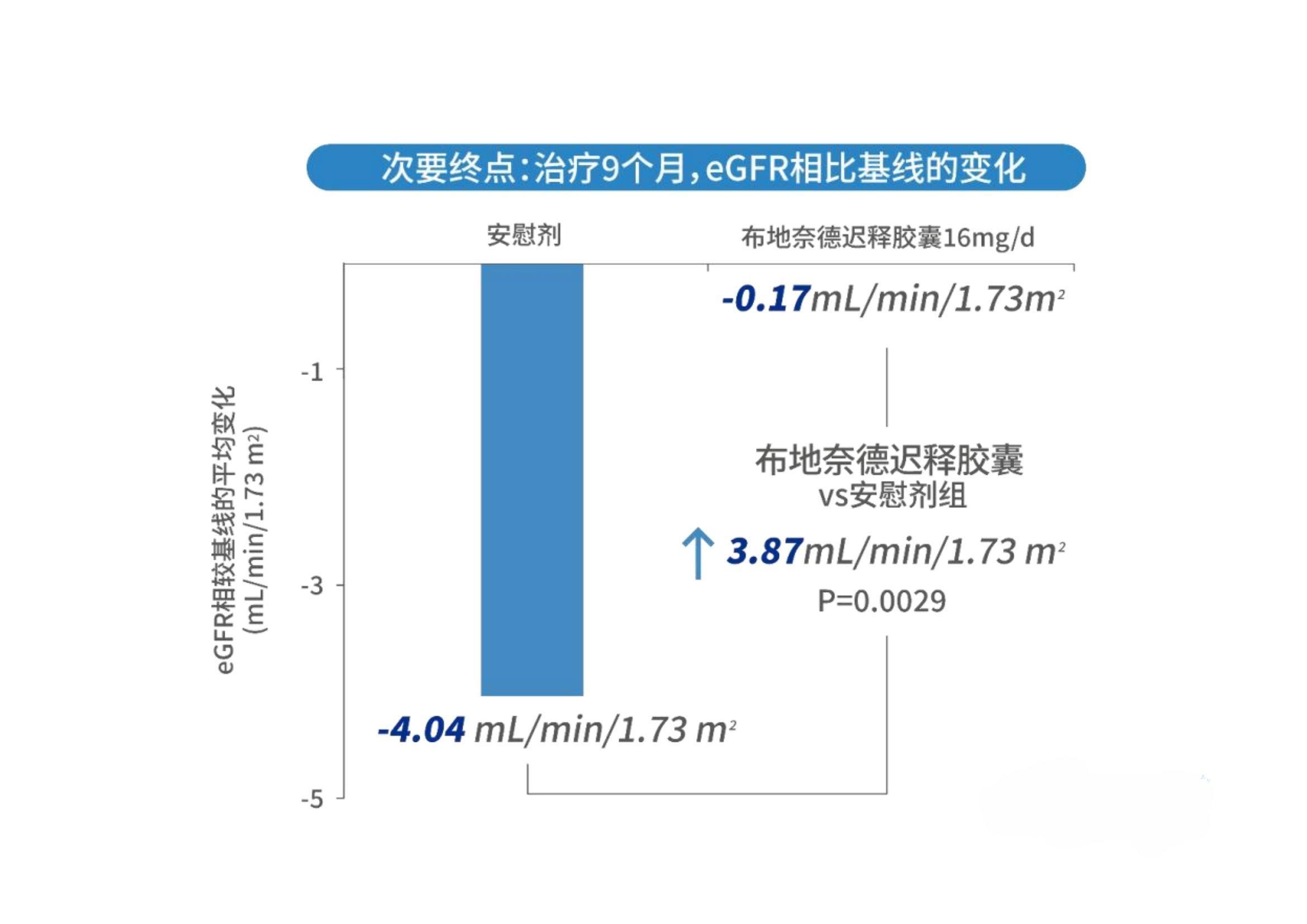 首款IgA肾病特效药物Kinpeygo！将尿肌酐下降34%(图4)