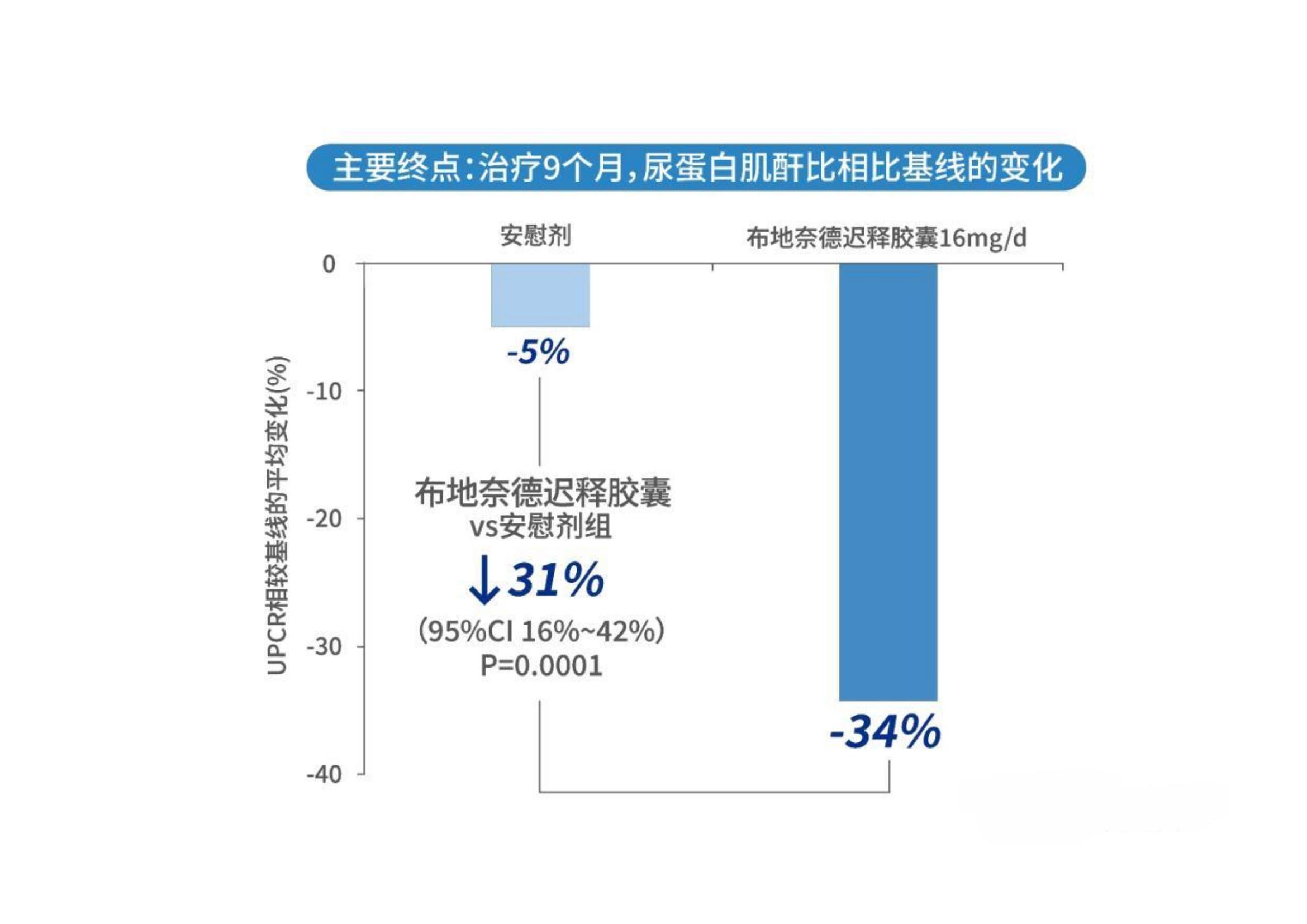 首款IgA肾病特效药物Kinpeygo！将尿肌酐下降34%(图5)