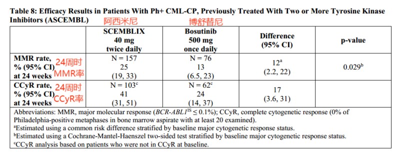 阿西米尼治疗难治性白血病主要分子反应率25%，价格如何？(图3)