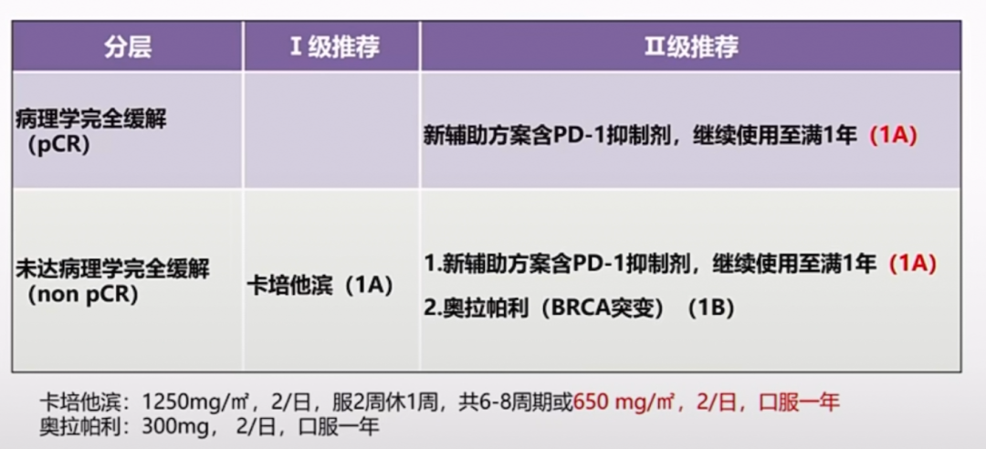 2023CSCO乳腺癌指南更新：从新辅助到解救治疗(图5)