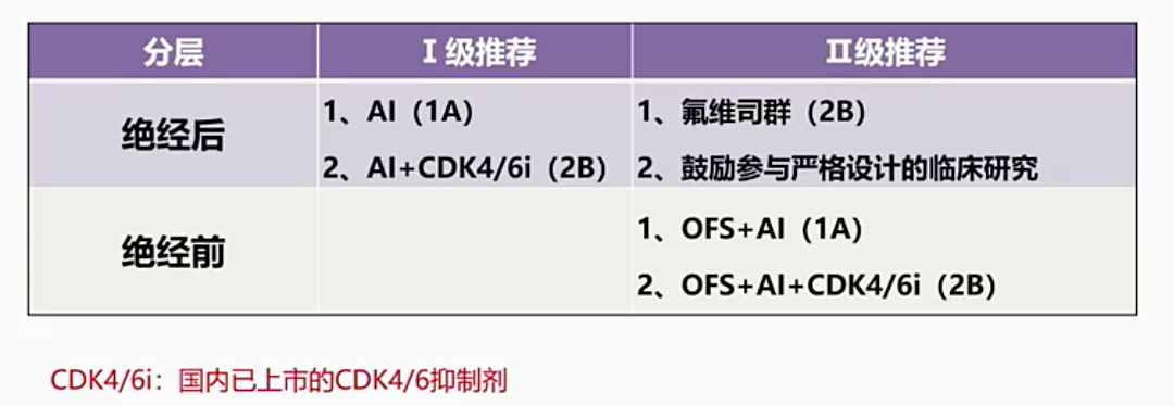 2023CSCO乳腺癌指南更新：从新辅助到解救治疗(图6)