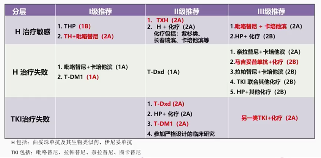 2023CSCO乳腺癌指南更新：从新辅助到解救治疗(图13)