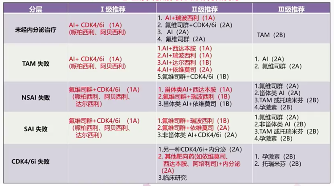 2023CSCO乳腺癌指南更新：从新辅助到解救治疗(图15)