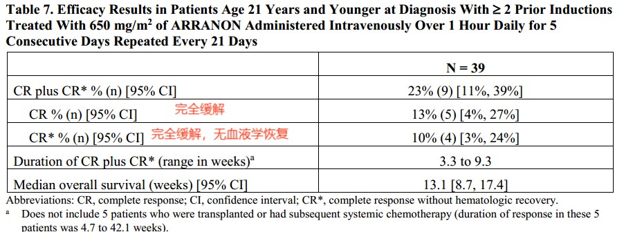 奈拉滨治疗复发难治白血病淋巴瘤疗效如何？完全缓解率23%！(图5)