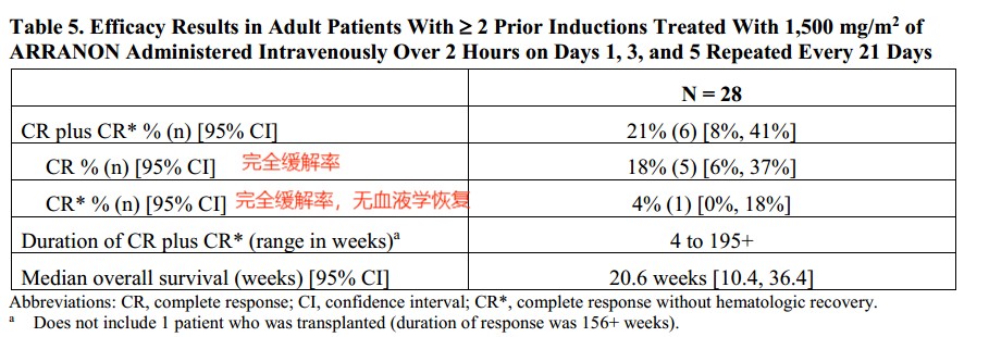 奈拉滨治疗复发难治白血病淋巴瘤疗效如何？完全缓解率23%！(图4)