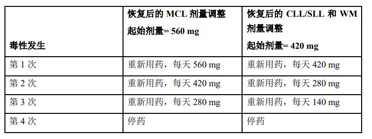 服用伊布替尼期间需要调整剂量吗？(图2)