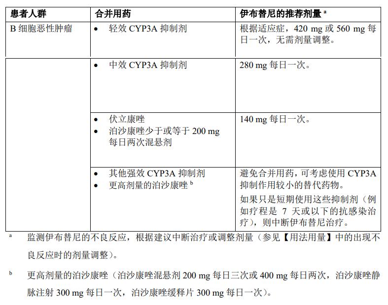 服用伊布替尼期间需要调整剂量吗？(图3)