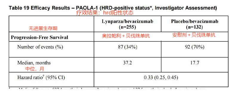 奥拉帕利联合贝伐珠单抗治疗卵巢癌效果如何？(图1)