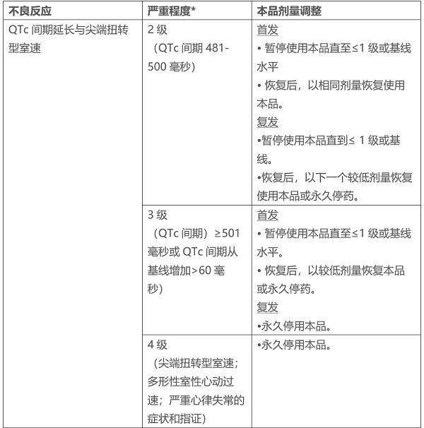 出现副作用时应该怎么调整莫博替尼的剂量？(图3)