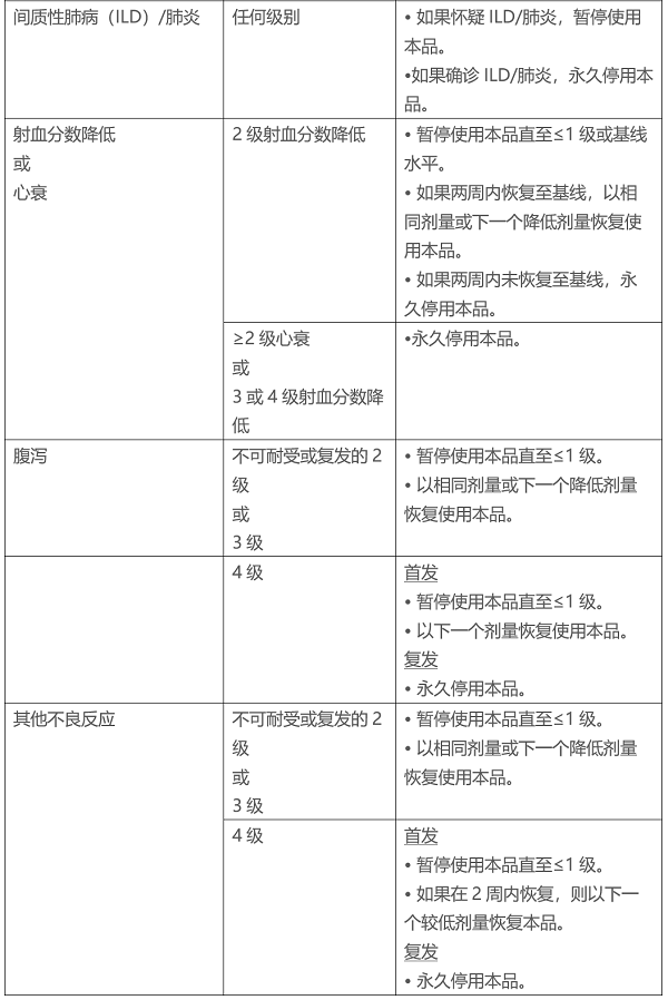 出现副作用时应该怎么调整莫博替尼的剂量？(图4)