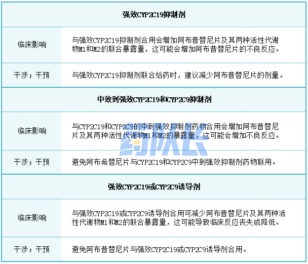 影响阿布希替尼片具有临床意义的药物相互作用