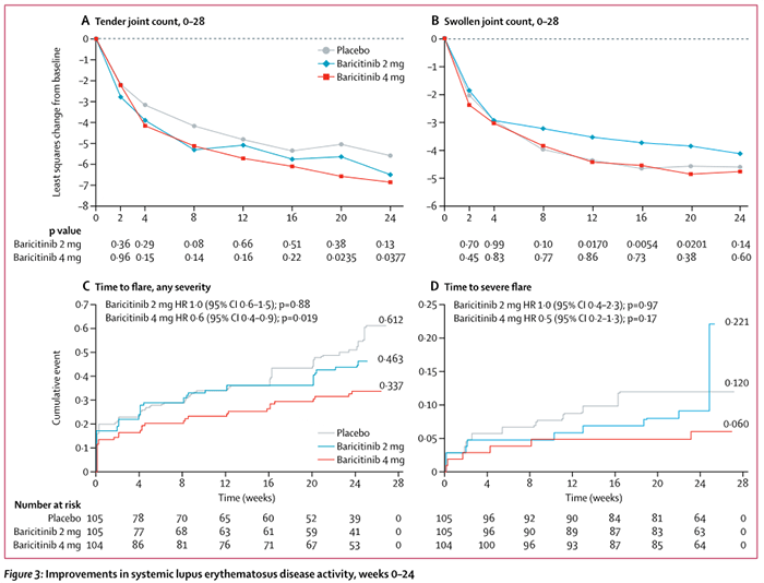巴瑞克替尼治疗系统性红斑狼疮的临床疗效(图2)