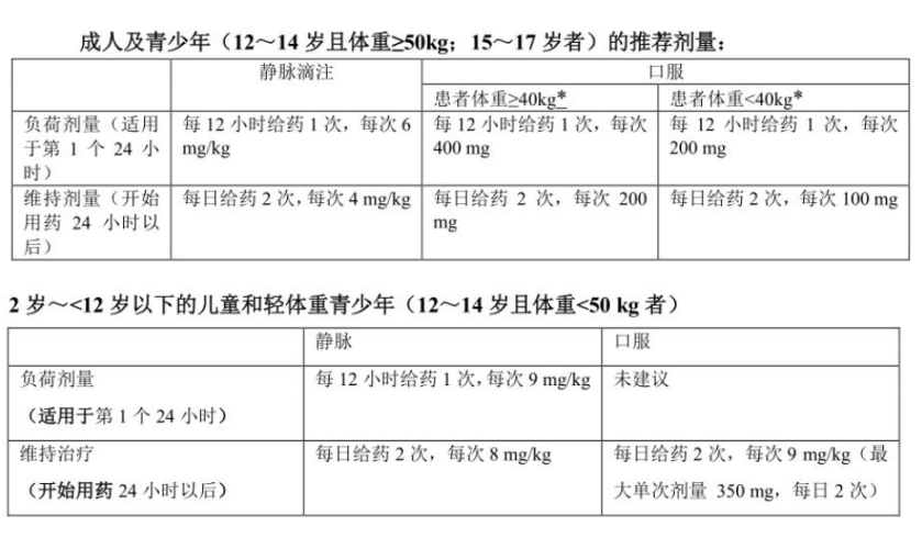 注射用伏立康唑的用法用量及配伍禁忌(图2)