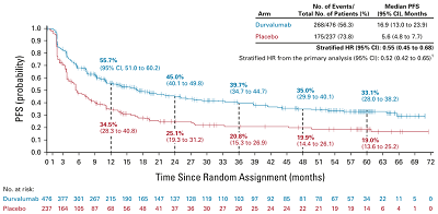 德瓦鲁单抗vs.安慰剂无进展生存期曲线