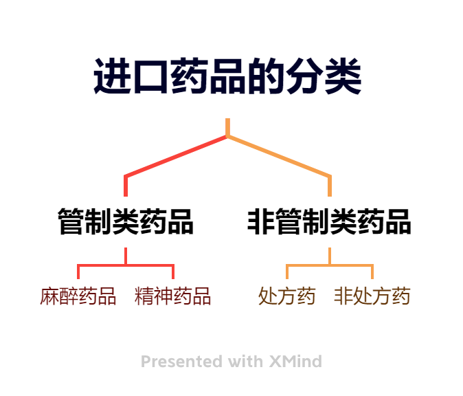 进口药品的分类.png