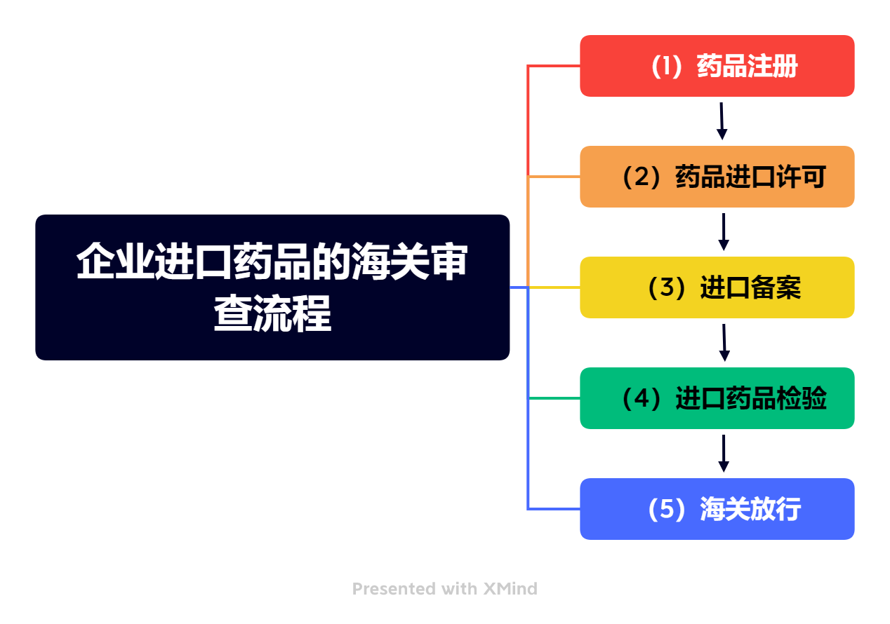 企业进口药品的海关审查流程.png