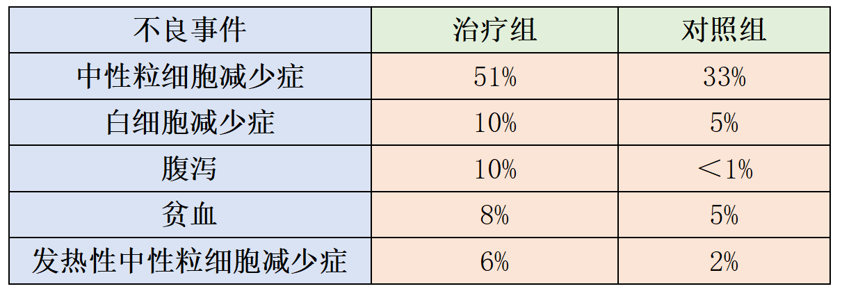 戈沙妥珠单抗国内上市,乳腺癌患者寿命比化疗长5.4个月(图4)