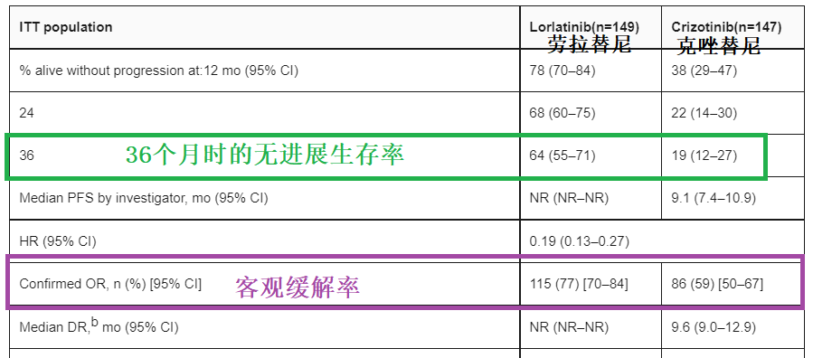 3年随访：劳拉替尼一线治疗ALK阳性肺癌生存期有望超50个月(图4)