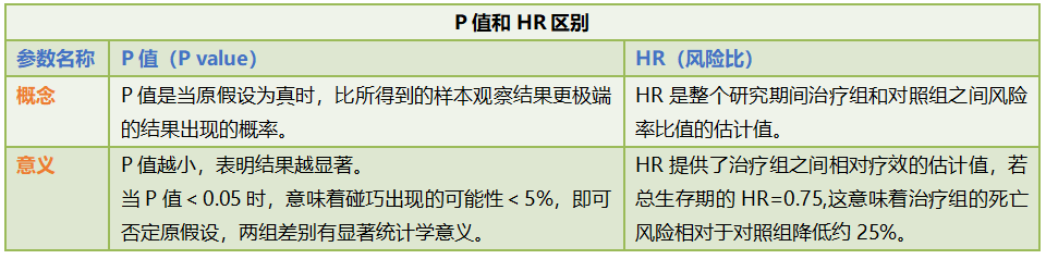 试验参数P值和HR的区别.png