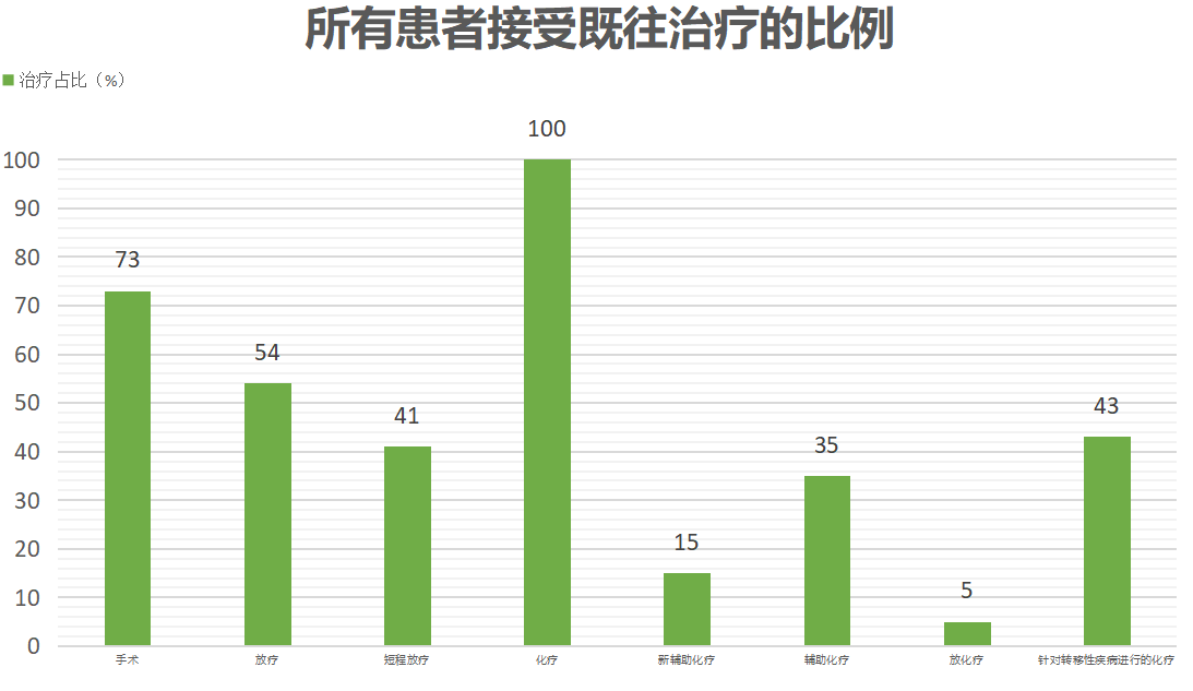 2022ESMO:多塔利单抗治疗子宫内膜癌的最新研究进展(图6)