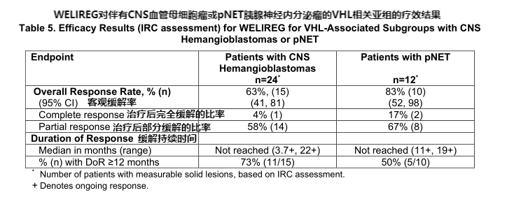 Welireg-林岛综合征新药，治疗肾癌生存期超12个月(图2)