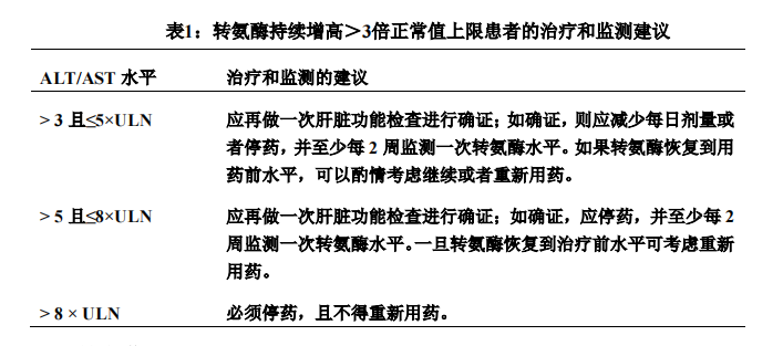 使用波生坦（TRACLEER）出现转氨酶升高怎么办？(图1)