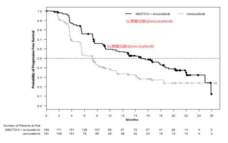 中位生存期延长！比美替尼效果显著(图3)